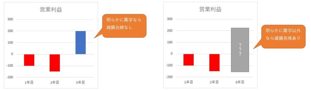 減損損失とは 経理部1年生