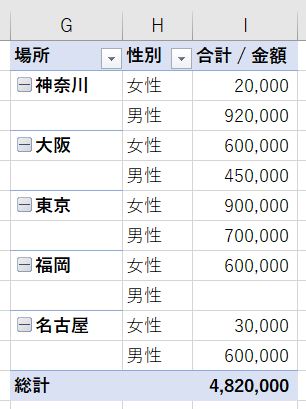 ピボットテーブルでデータのないアイテムを表示させる